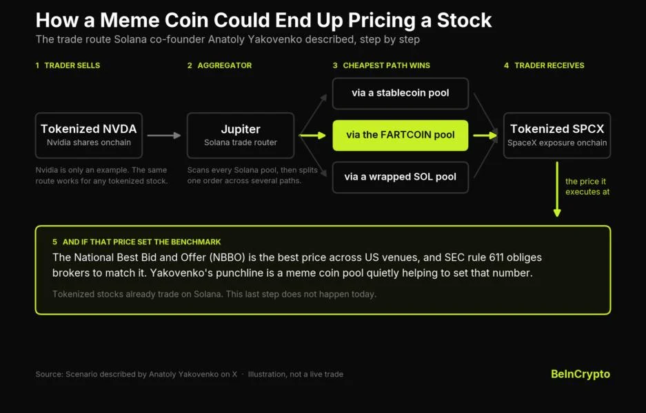 Your Nvidia Trade Could Route Through Fartcoin, Solana Co-Founder Suggests