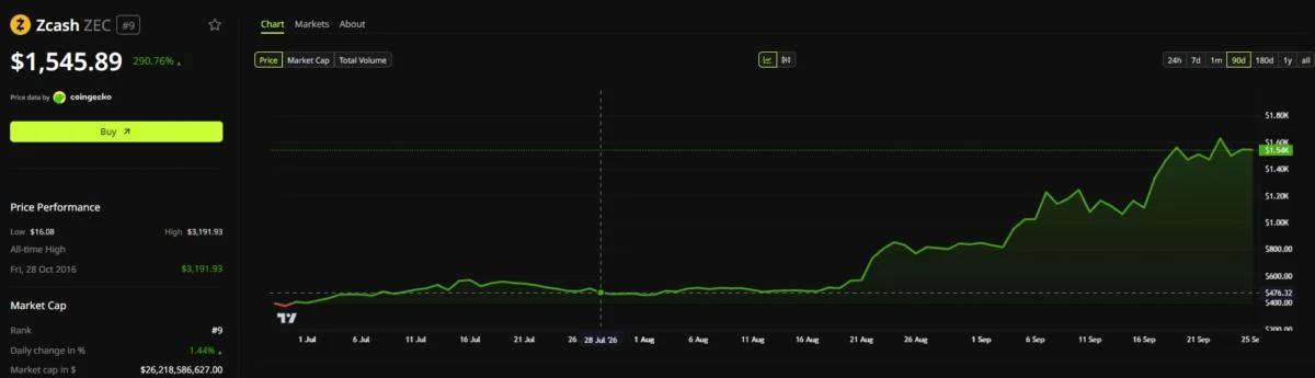 Zcash Co-Founder Backs Shielded Bitcoin, Says His ZEC Year-End Target Is Still in Play