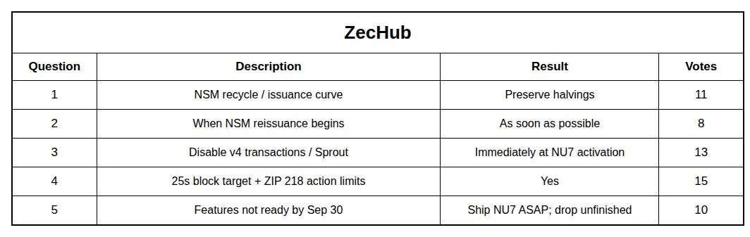 Zcash holders back 25-second blocks, vote to keep ZEC halving schedule