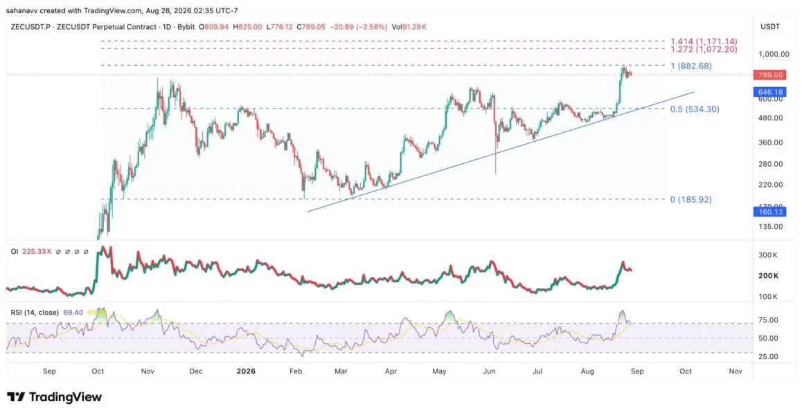 Zcash Price Consolidates Below $880 Resistance—Can ZEC Surge Toward $1000?