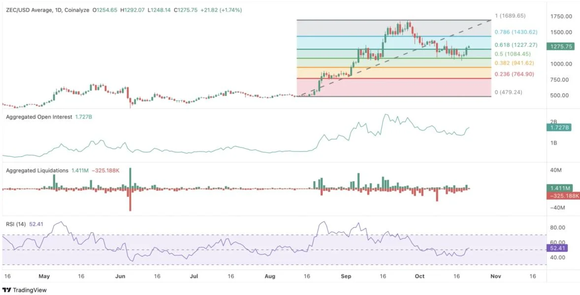 Zcash Price Rallies as NU7 Upgrade Nears: Can ZEC Price Mark New ATH Above $1700?