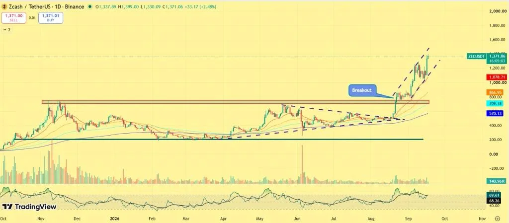 Zcash Price Rally Accelerates Past $1,300 as Whale Activity Adds to Market Momentum
