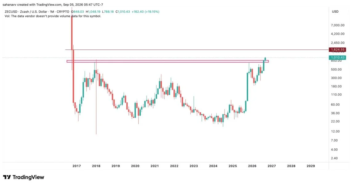 Zcash Reaches $1000 After a 20% Surge—Can Bulls Break Multi-Year Targets?