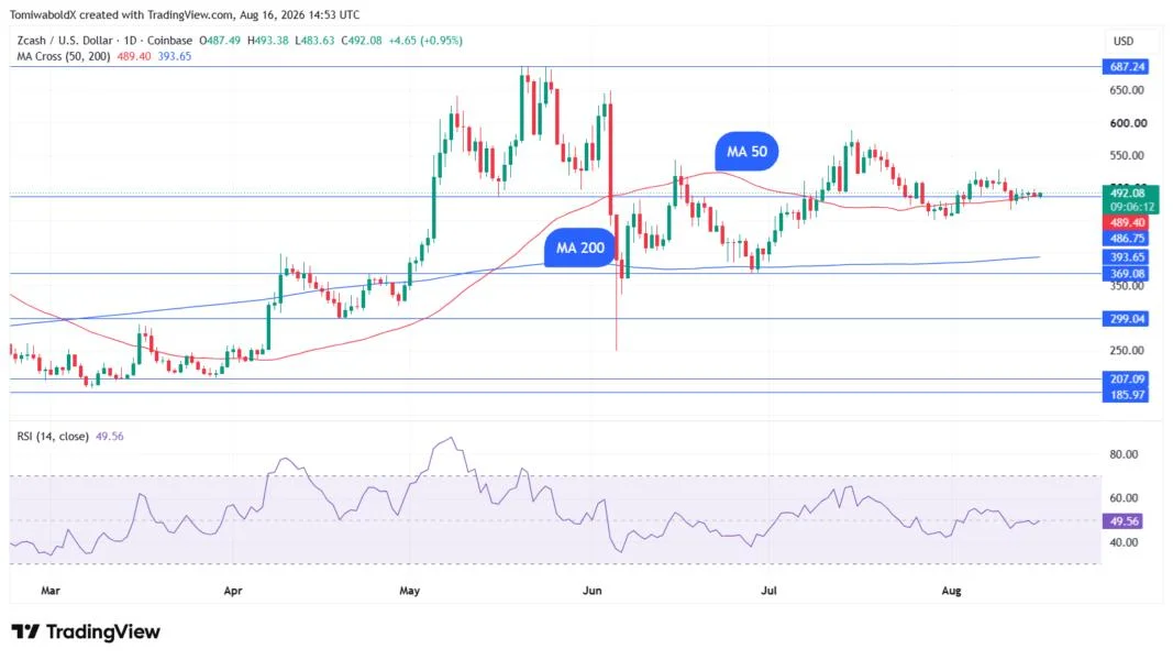 Zcash Risks Drop to $450 if Critical Support Breaks