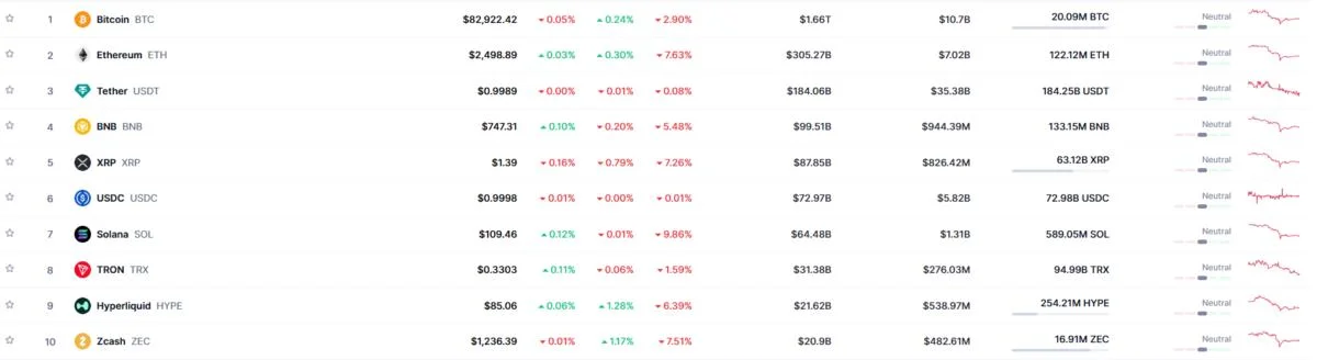 Zcash (ZEC), Hyperliquid (HYPE), Monero (XMR) Push Out Cardano (ADA) and Chainlink (LINK) From Top 10