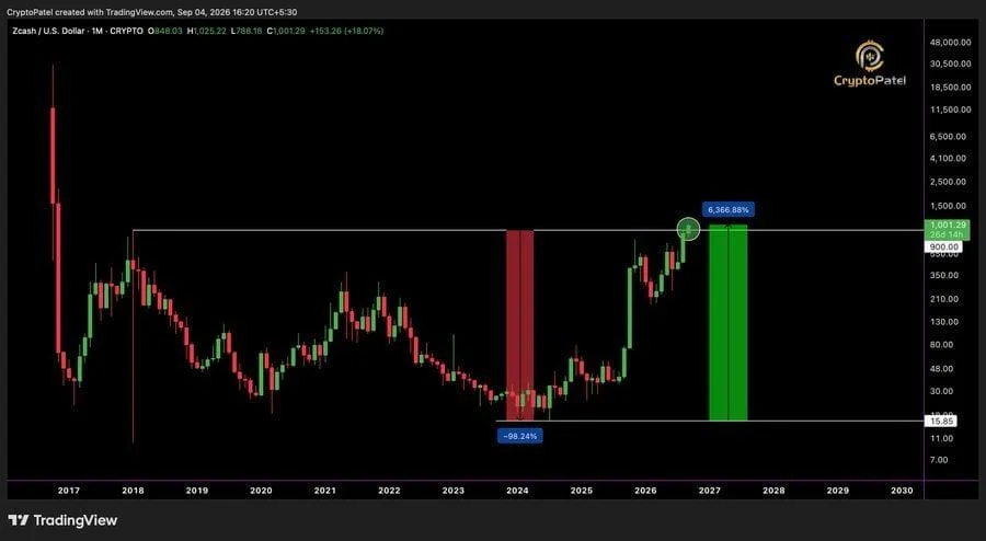 ZEC Hits $1,025 ATH After 6,300% Surge From 2024 Lows as BTC Awaits $80K Breakout