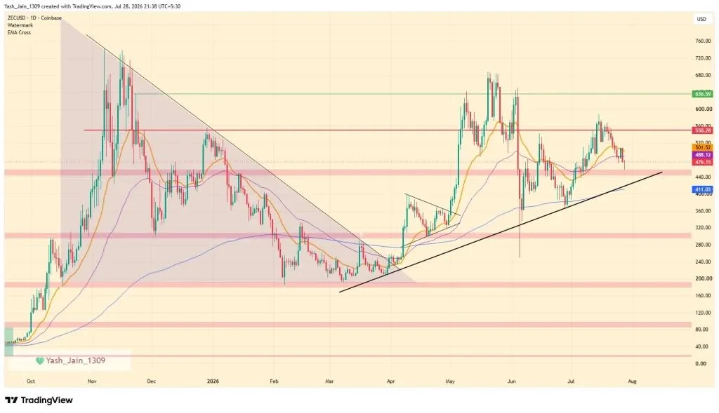 ZEC Price Climbs After Zcash Ironwood Upgrade Goes Live