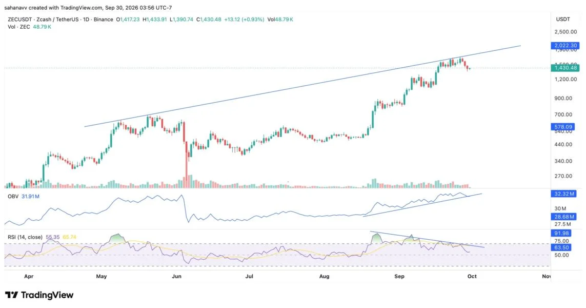ZEC Price Consolidates as Whales Accumulate—Is Zcash Heading to $2000 in October?