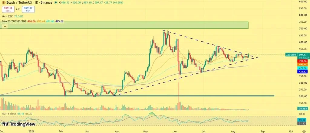 ZEC Price Gains 5% as Bulls Close In on Breakout: Is the Next Move 30% Higher?