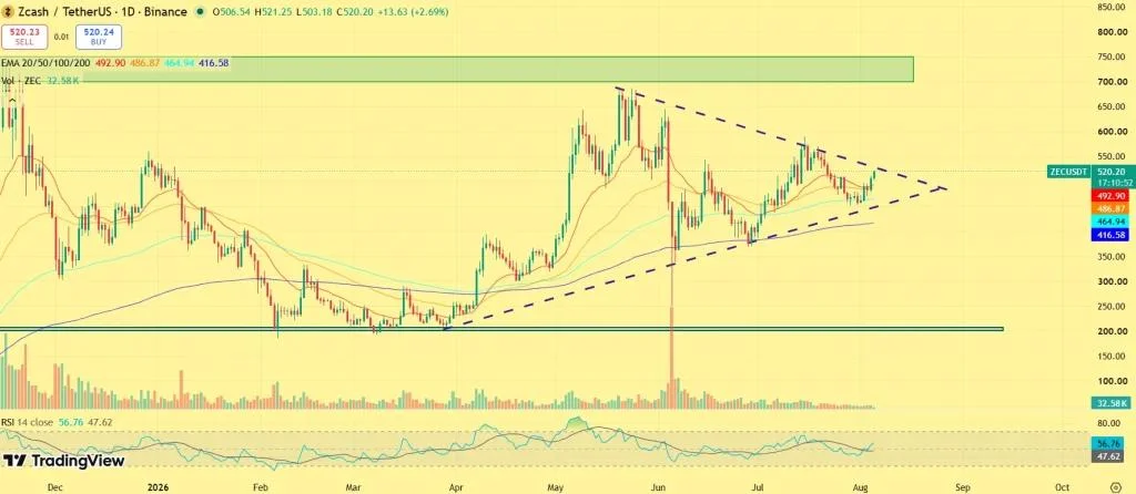 ZEC Price Surges 6% as Fortitude Mining Expands Zcash Network 