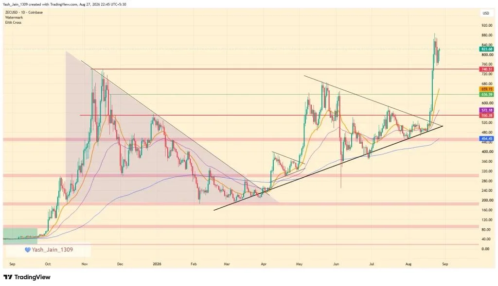 ZEC Price Surges 82% in August, but Can It Push Beyond Its $880 High?