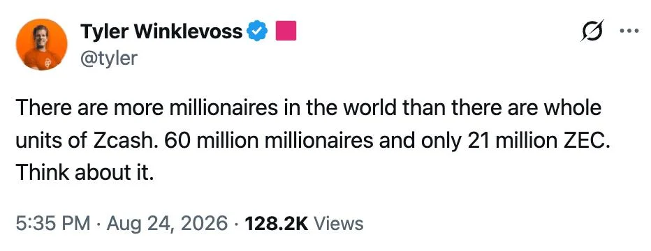 ZEC Soars Over 60% In One Week: Tyler Winklevoss Says There Are More Millionaires In The World Than Whole Units Of Zcash