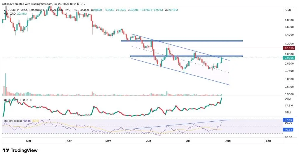 ZRO Price Breaks Over 10% Despite $1.13M Binance Deposit From LayerZero-Linked Wallet